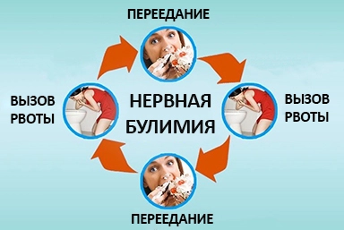 Лечение булимии в Горном